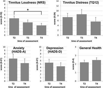 Unilateral Cochlear Implantation Reduces Tinnitus Loudness in Bimodal Hearing: A Prospective Study